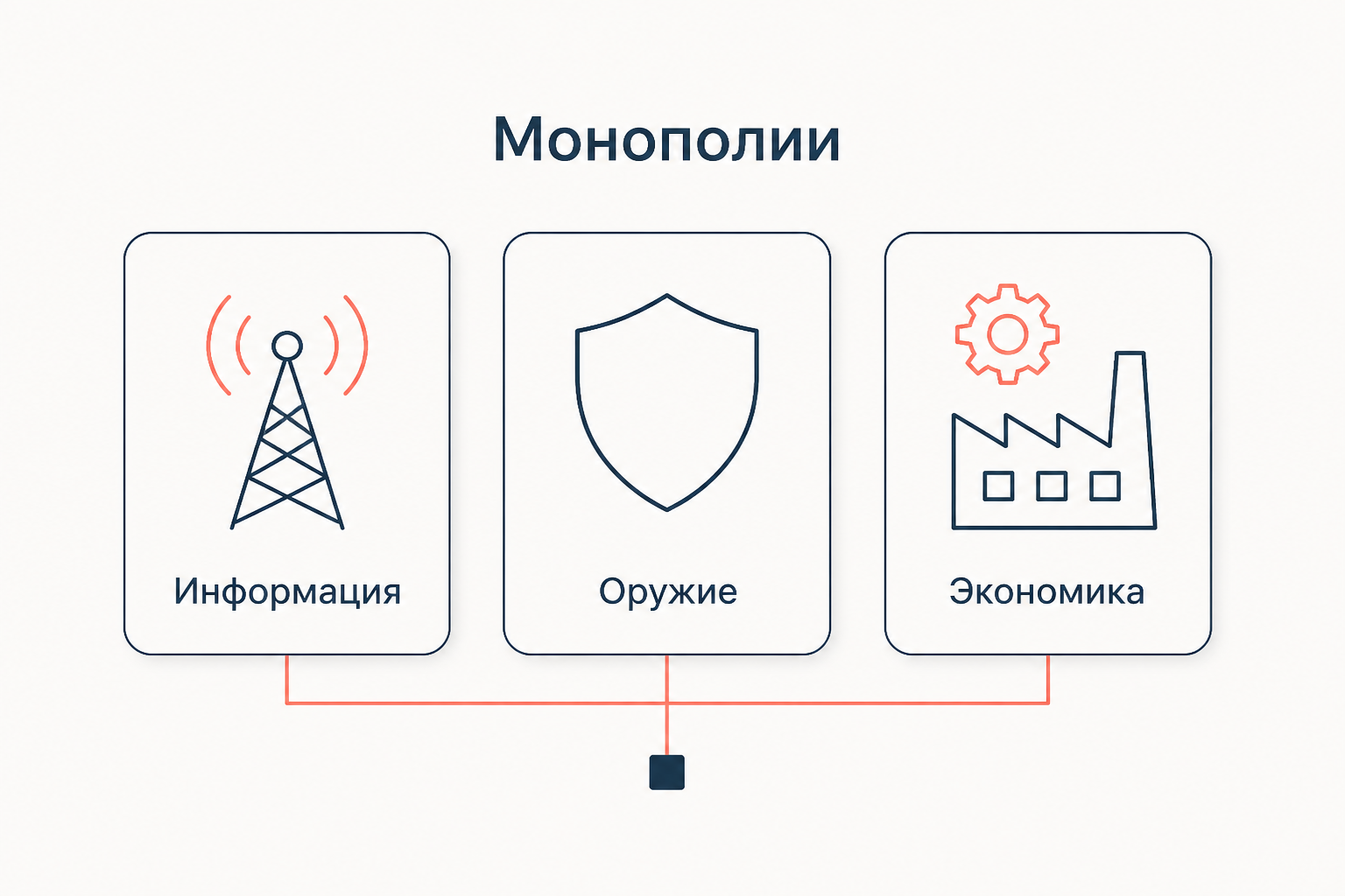 Три монополии тоталитарного режима: информация, оружие и экономика в руках одного центра