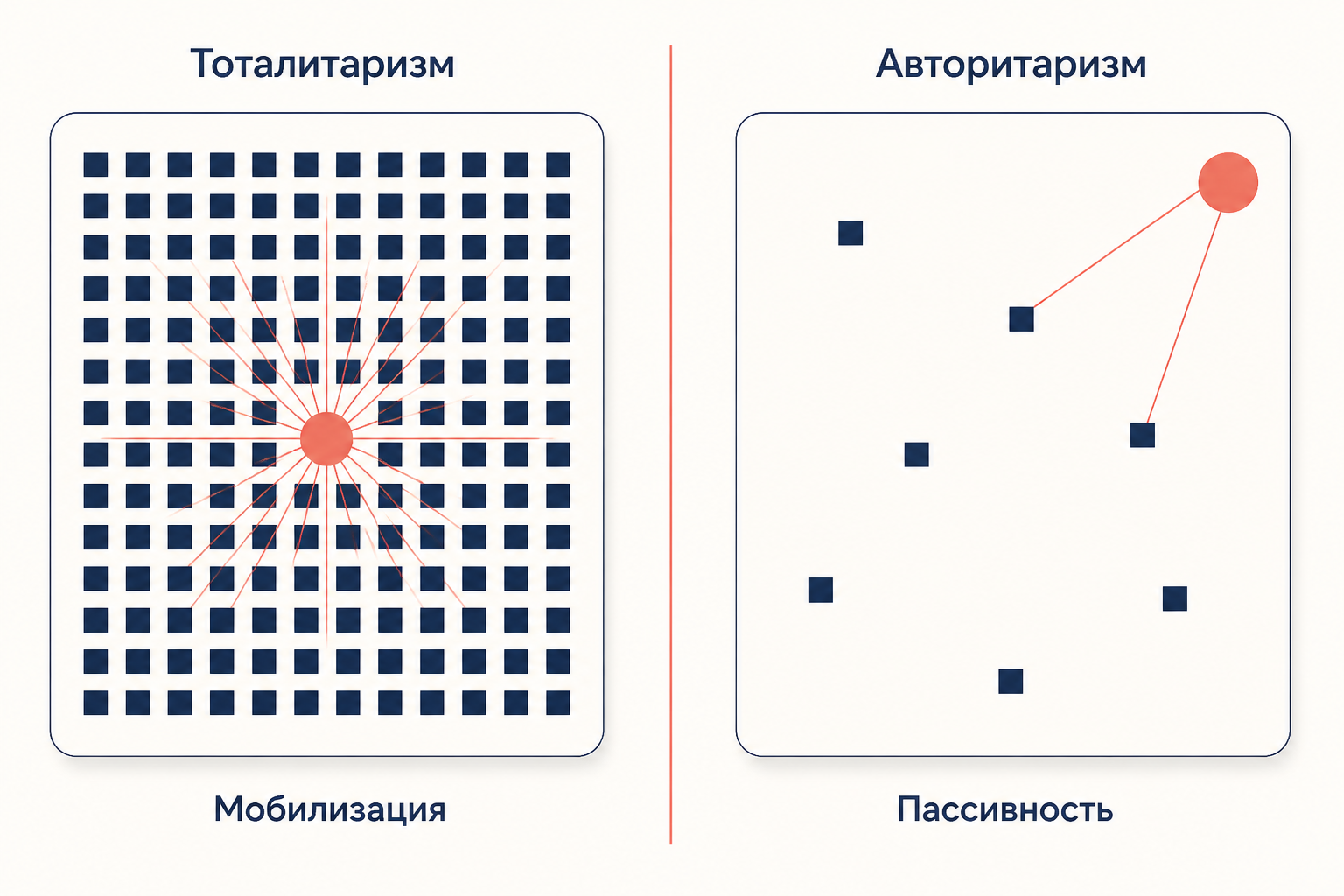 Сопоставление тоталитарного и авторитарного режимов по плюрализму, идеологии и мобилизации
