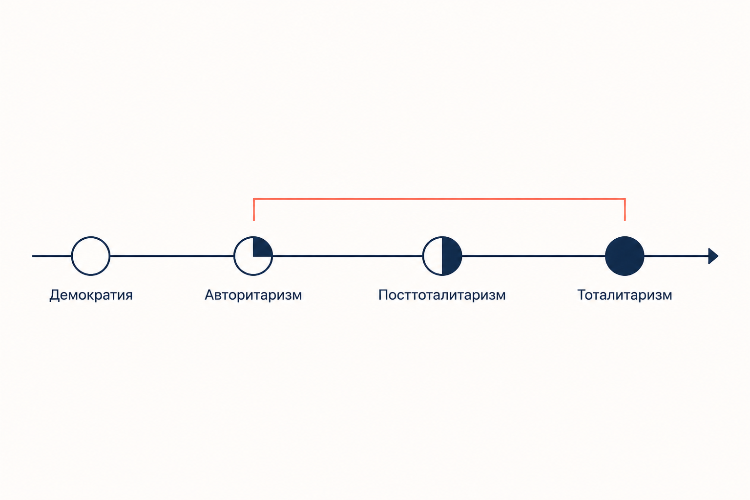 Шкала политических режимов от демократии через авторитаризм и посттоталитаризм к тоталитаризму