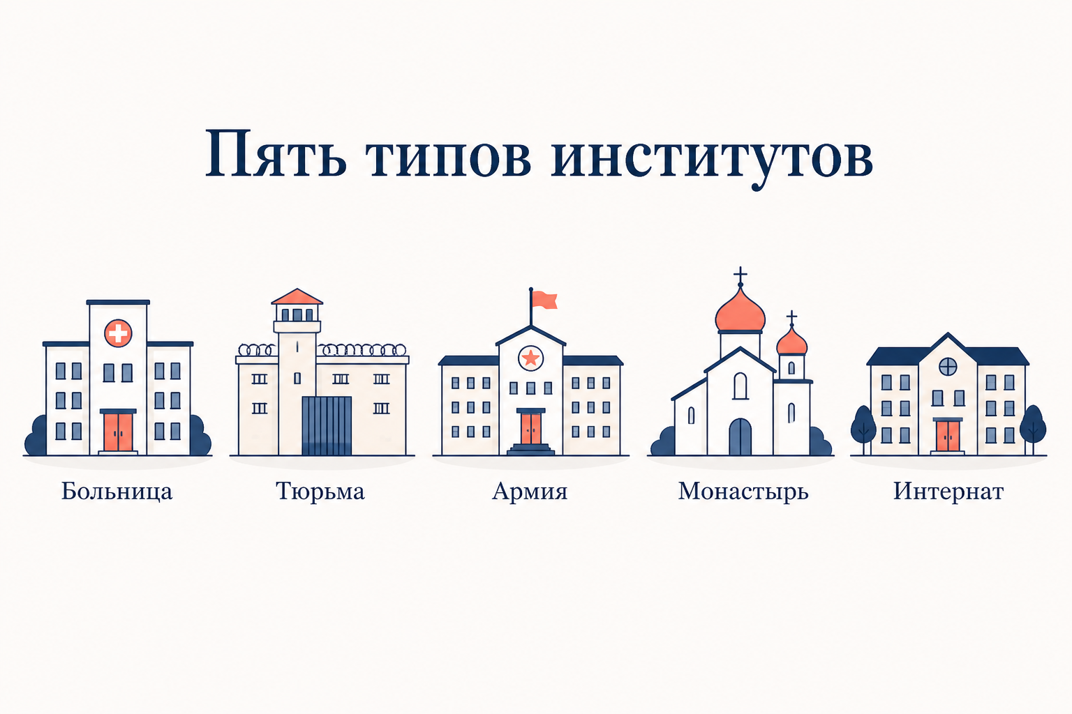 Пять типов тотальных институтов по Гофману: больница, тюрьма, армия, монастырь, интернат как разные по цели закрытые учреждения