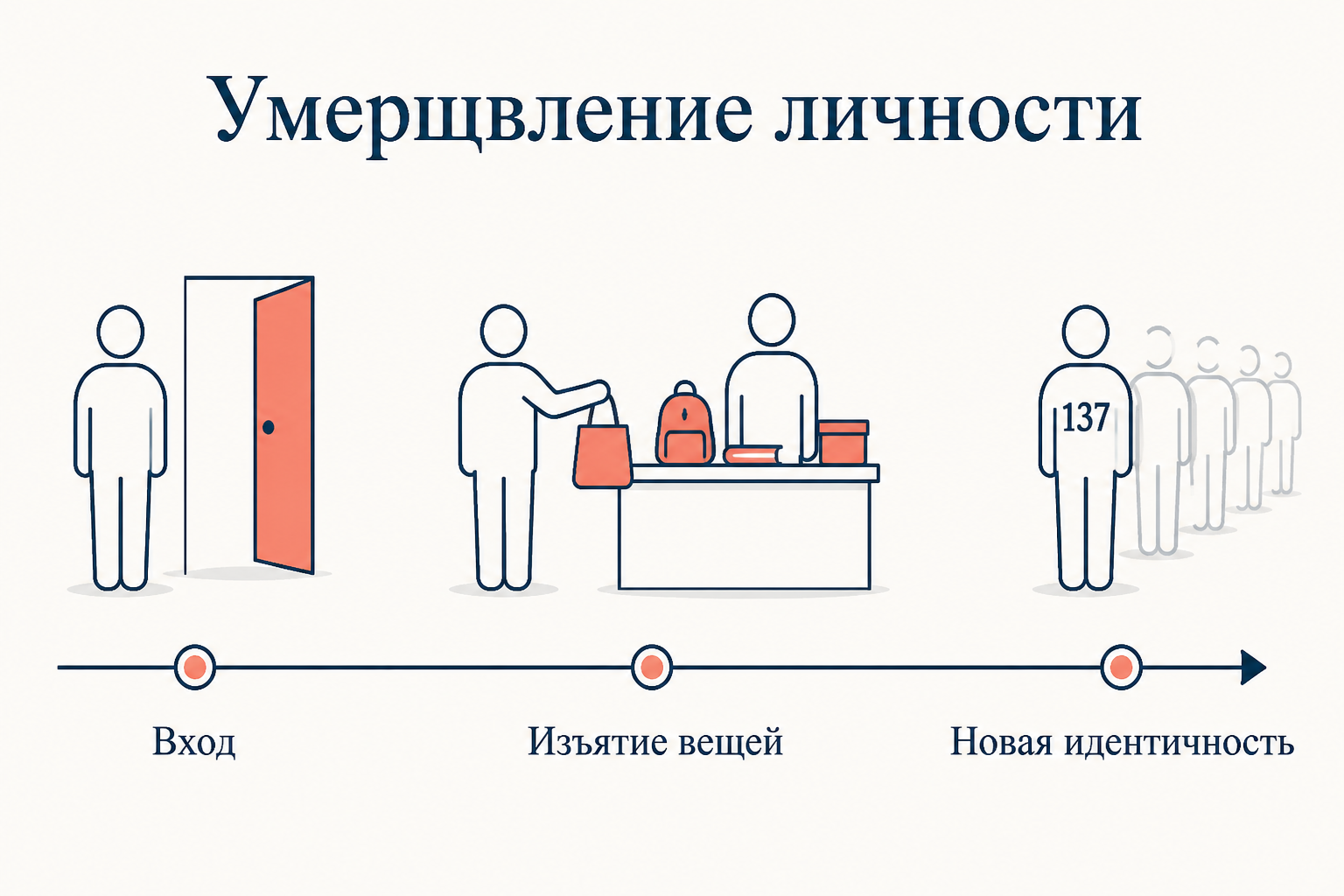 Умерщвление личности по Гофману: вход новичка, изъятие личных вещей, превращение в обезличенного подопечного с номером
