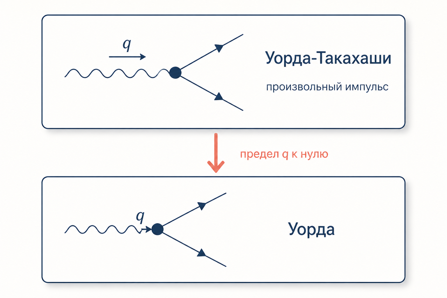 Схема перехода от тождества Уорда-Такахаши при произвольном импульсе q к тождеству Уорда в пределе q стремится к нулю