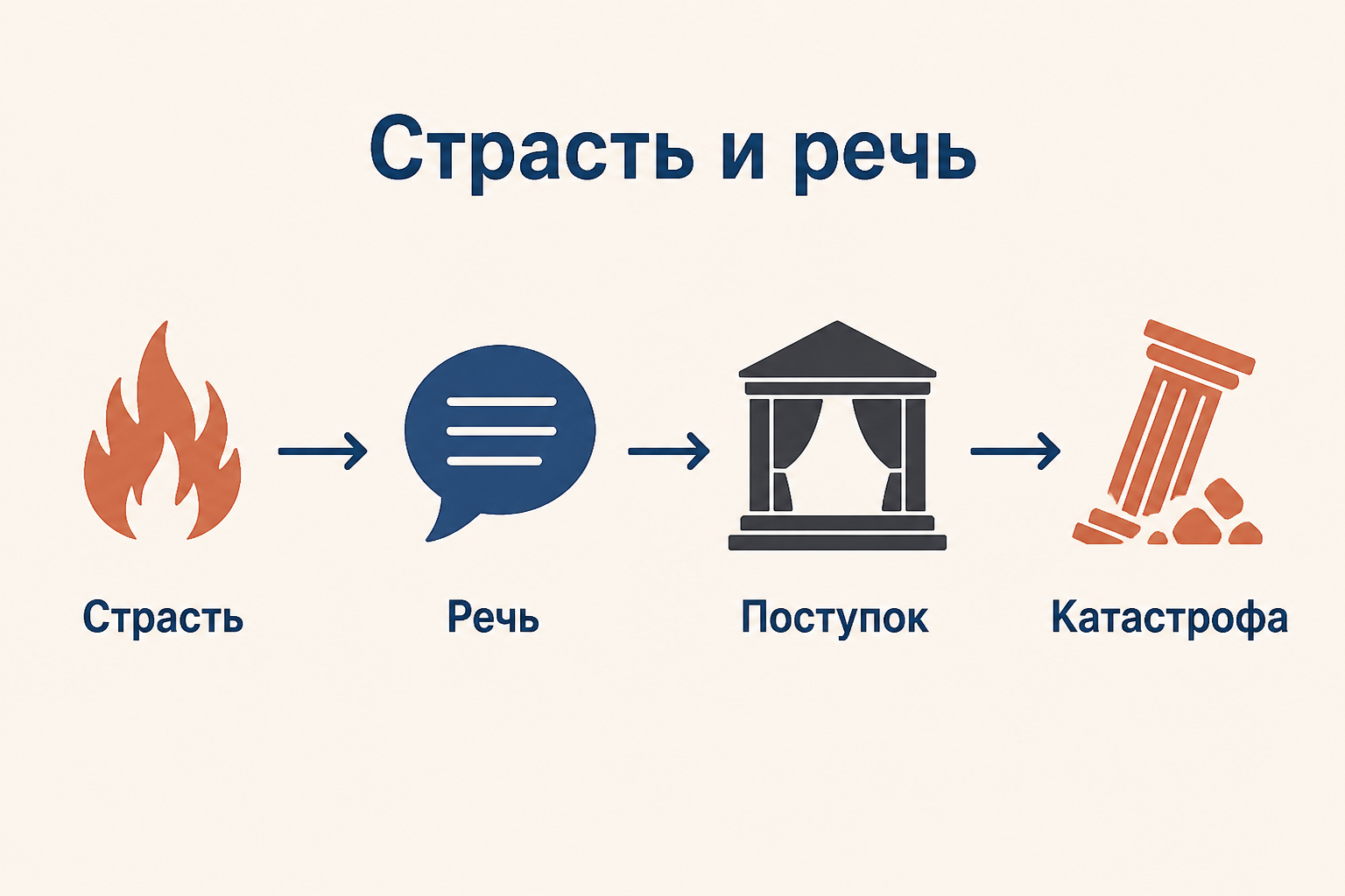 Античная рецитация: актёр читает монолог, а за ним условное пространство дворца и хора