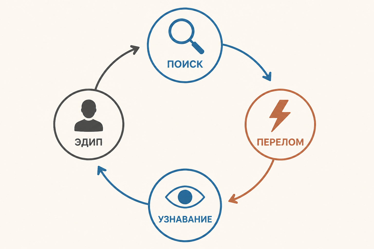 Перипетия и узнавание: расследование Эдипа возвращается к самому герою