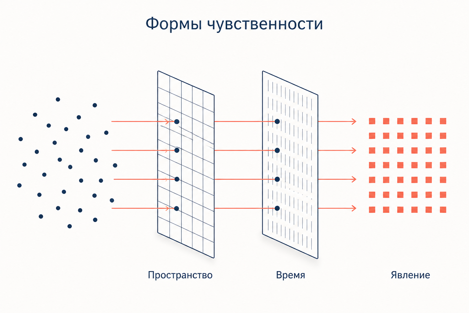 Формы чувственности как рамка познания: поток данных проходит через пространство и время и становится явлением