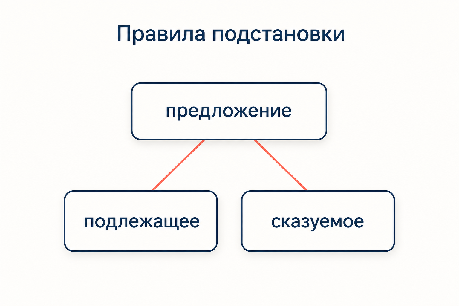 Схема правила подстановки: узел предложение делится на подлежащее и сказуемое