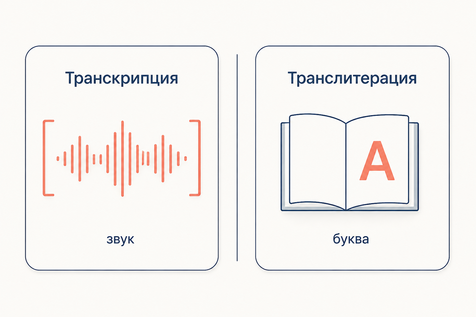 Транскрипция берёт за единицу звук, транслитерация - букву: два способа передать одно слово