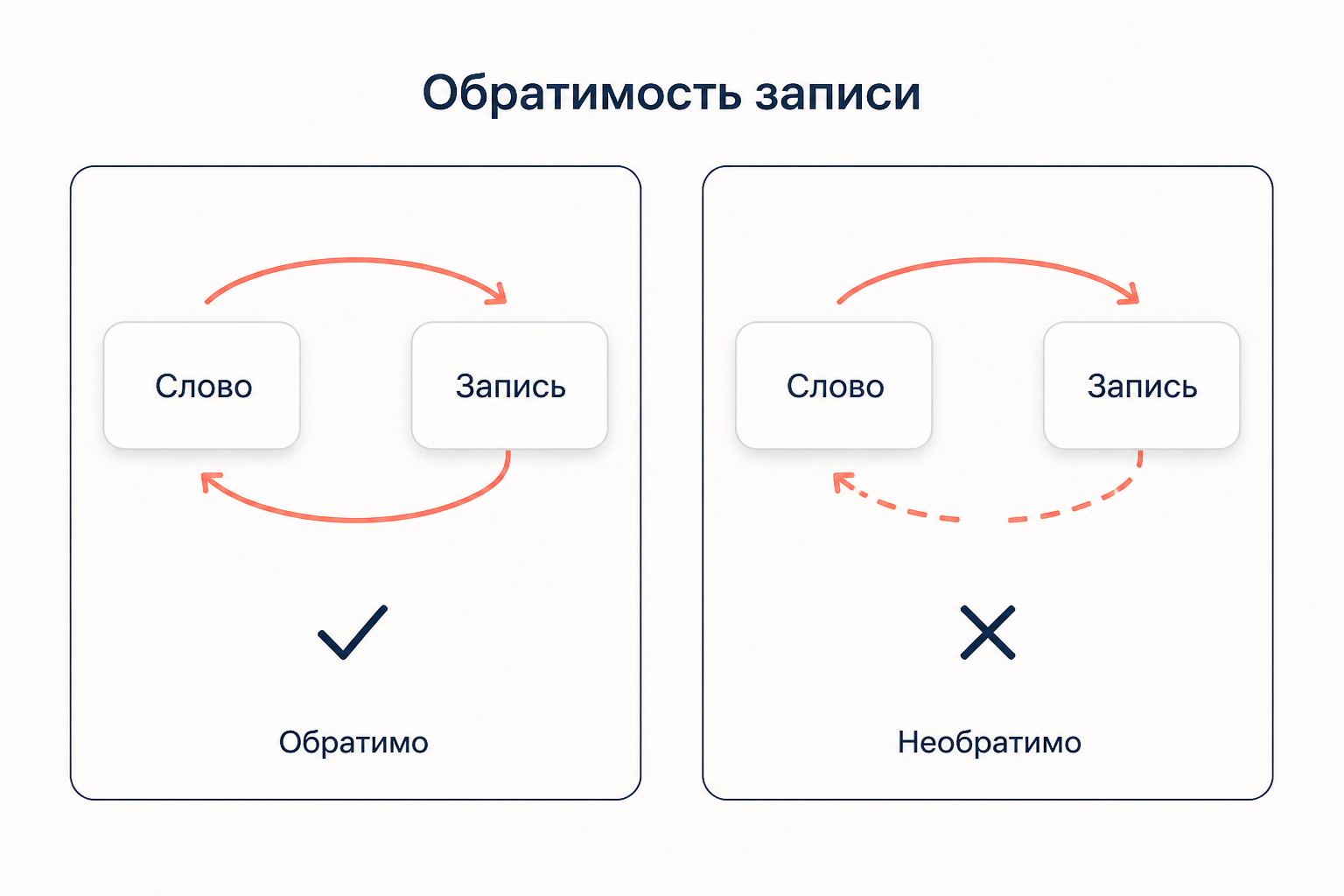 Обратимость записи: строгая транслитерация читается обратно однозначно, практическая - нет