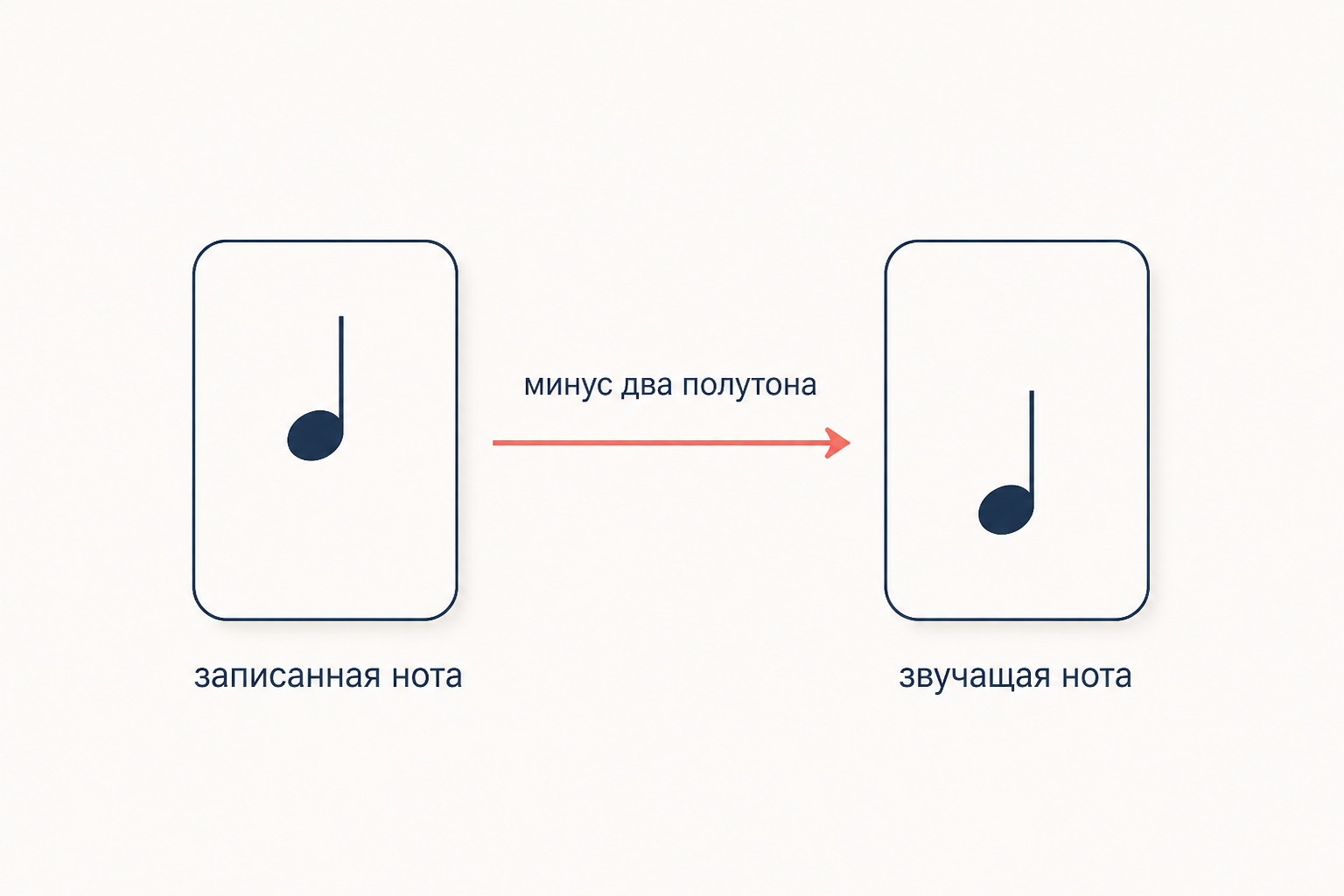 Схема пересчёта: слева прямоугольник с подписью записанная нота, стрелка с ярлыком минус два полутона, справа прямоугольник с подписью звучащая нота