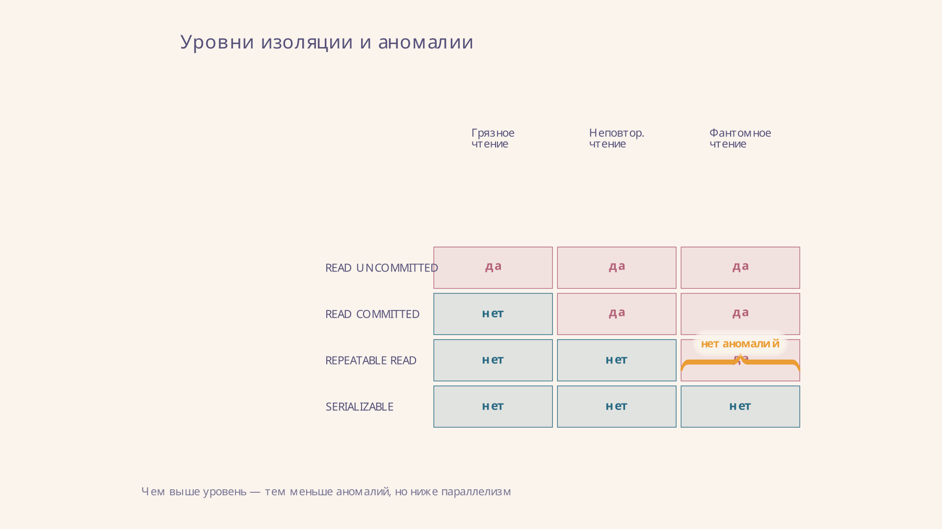 Уровни изоляции SQL и аномалии, которые они допускают
