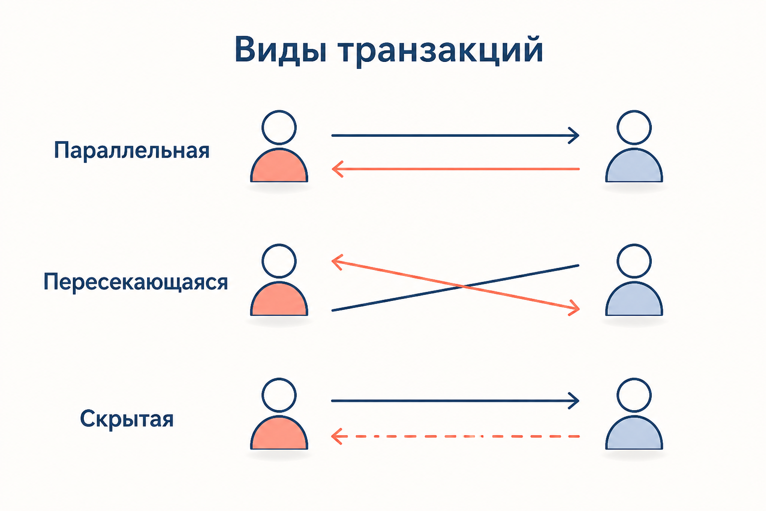 Схема трёх видов транзакций: параллельная с прямыми стрелками, пересекающаяся со скрещёнными, скрытая с явной и подразумеваемой стрелкой