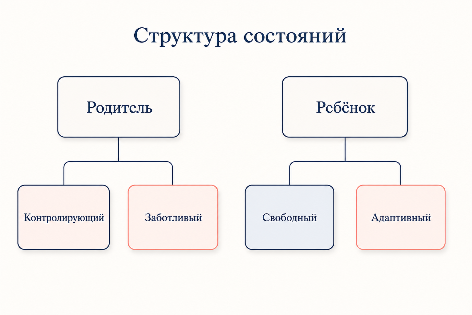 Структурная схема: Родитель делится на Контролирующего и Заботливого, Ребёнок на Свободного и Адаптивного