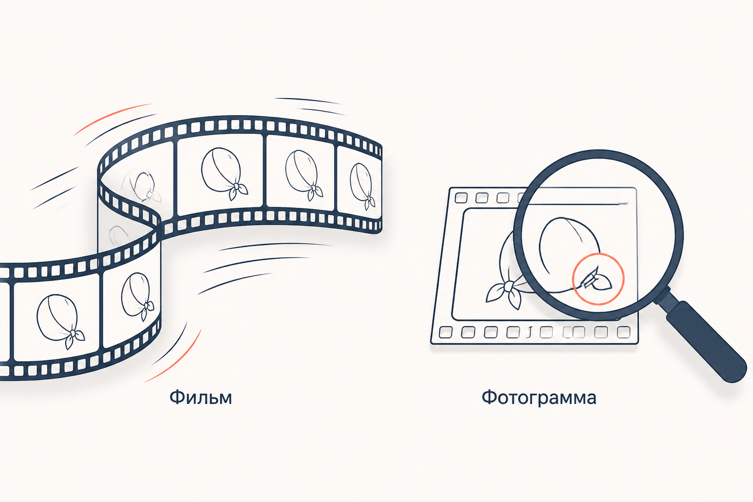 Слева длинная киноплёнка в движении, подпись «Фильм»; справа вырезанный из неё кадр под лупой с выделенной деталью, подпись «Фотограмма»