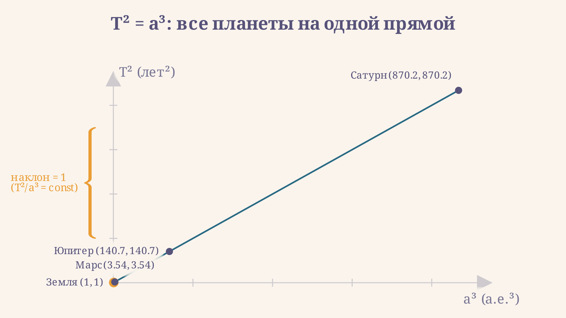 Зависимость T^2 от a^3 для планет Солнечной системы: все точки лежат на одной прямой с наклоном 1, что визуально доказывает третий закон Кеплера