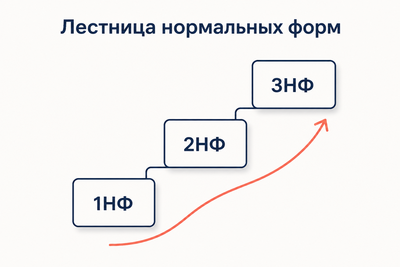Лестница нормальных форм от 1НФ к 3НФ: на каждой ступени убирается свой класс зависимостей