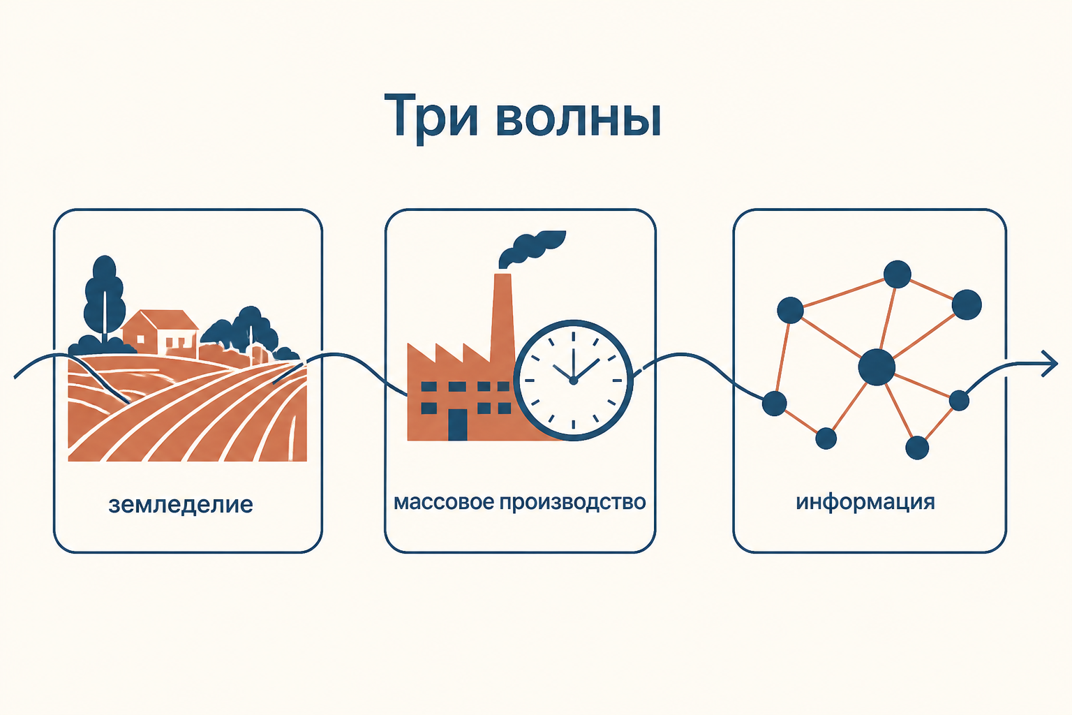 Три волны Тоффлера: аграрная, индустриальная и информационная