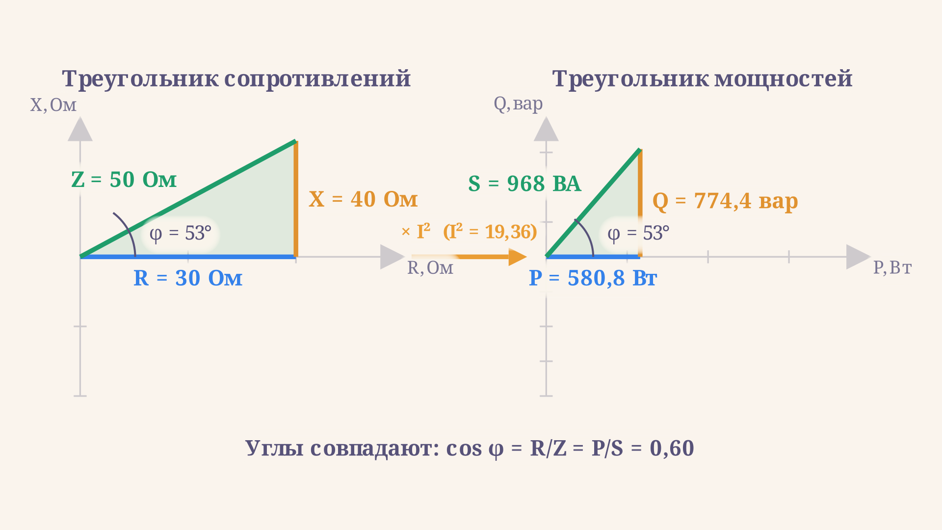 Треугольник сопротивлений R-X-Z и подобный ему треугольник мощностей P-Q-S: одинаковый угол φ, масштаб отличается в I² раз