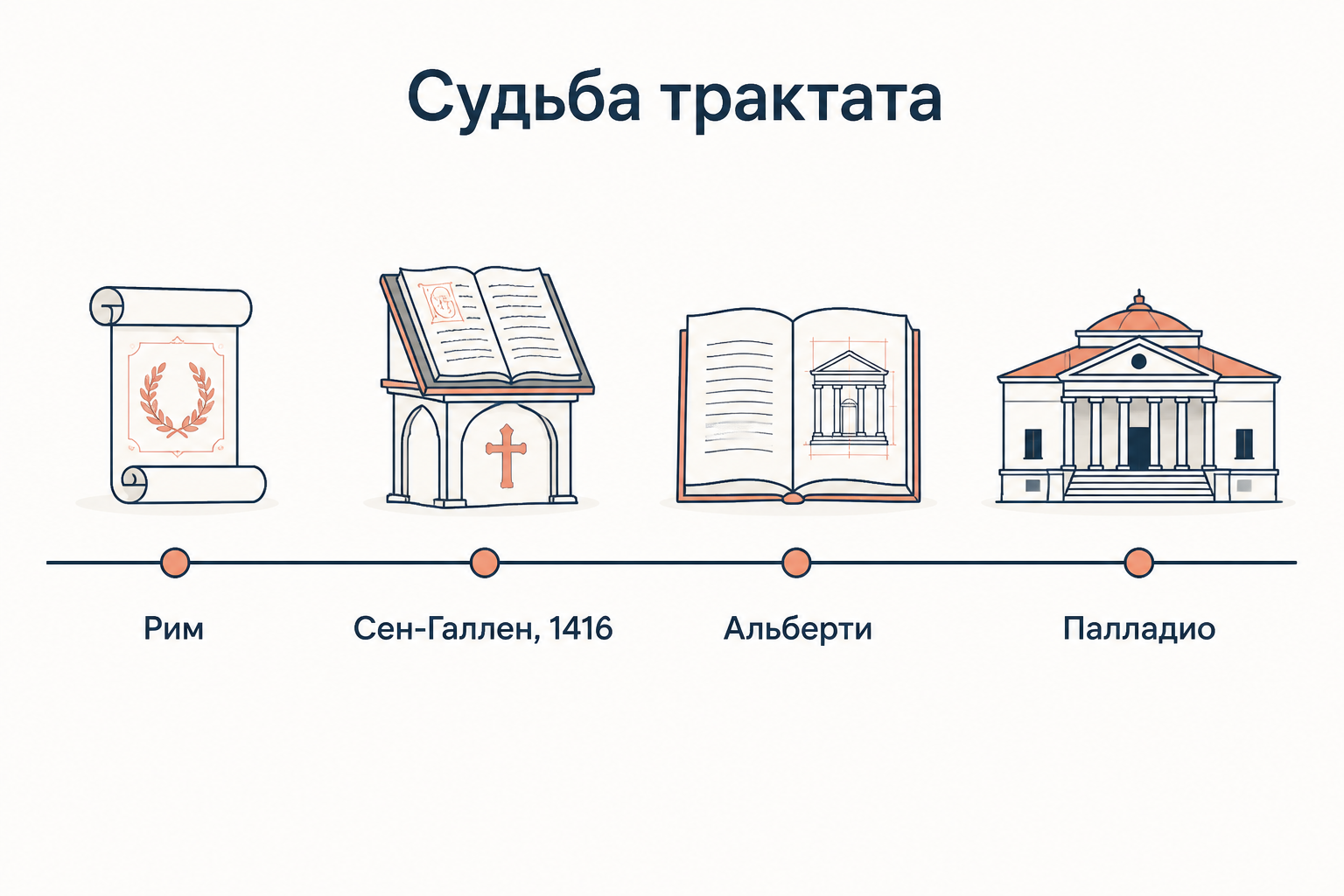Путь трактата Витрувия: античный свиток, рукопись из Сен-Галлена 1416 года, трактат Альберти и вилла Палладио