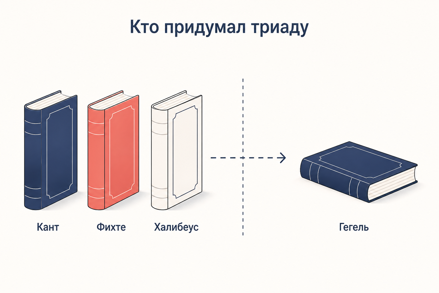 Схема происхождения триады: Кант, Фихте и Халибеус вместо Гегеля