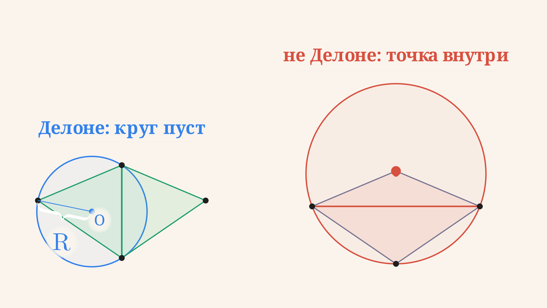 Описанная окружность треугольника триангуляции Делоне пуста: внутри неё нет ни одной другой точки набора, тогда как у не-Делоне диагонали точка попадает внутрь круга