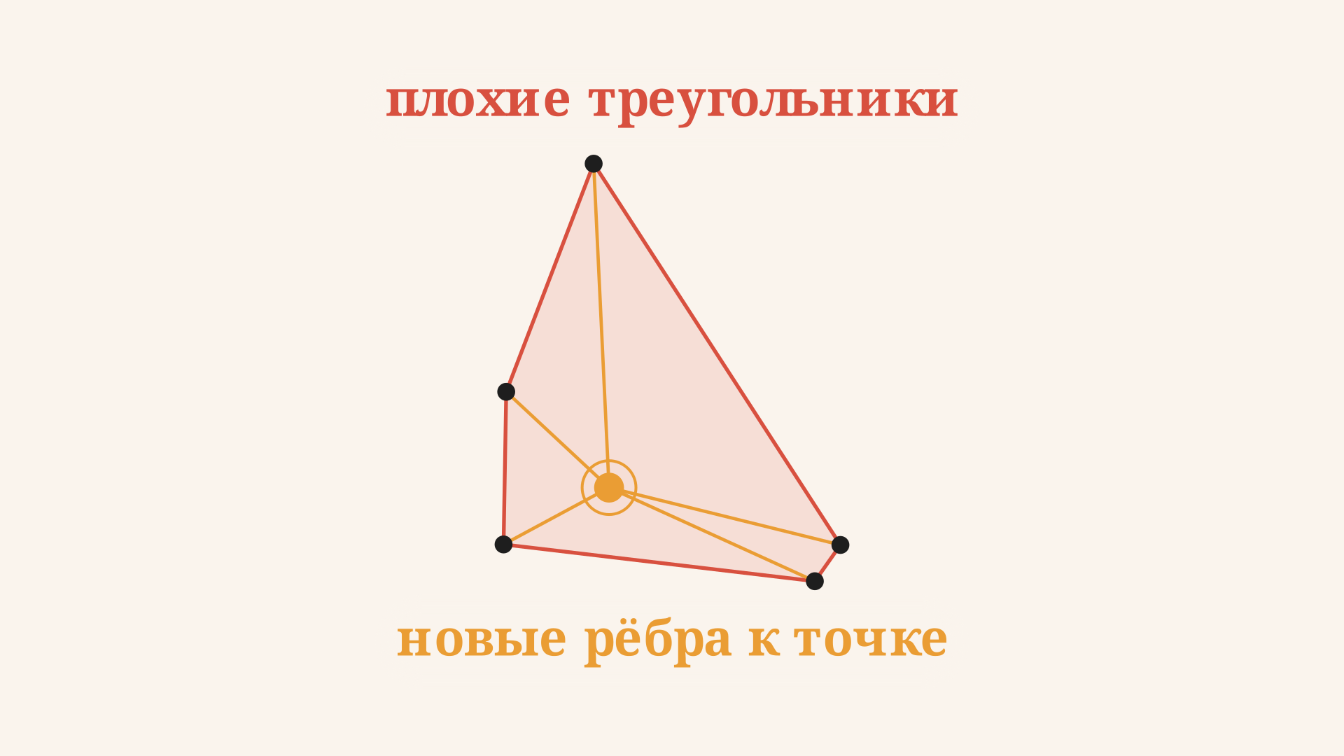 Шаг алгоритма Боуэра-Уотсона: новая точка попала в описанные окружности нескольких треугольников, они удаляются, а дыра перетриангулируется ребрами к новой точке