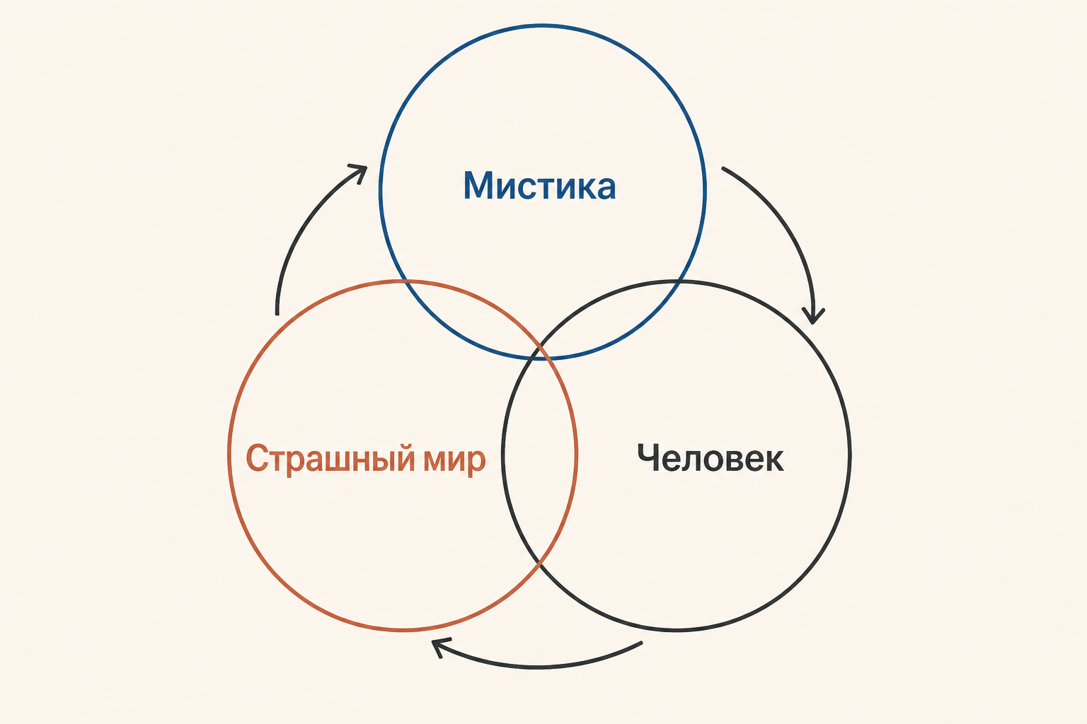 Три взаимосвязанных круга лирического пути Блока, подписи «Мистика», «Страшный мир», «Человек»
