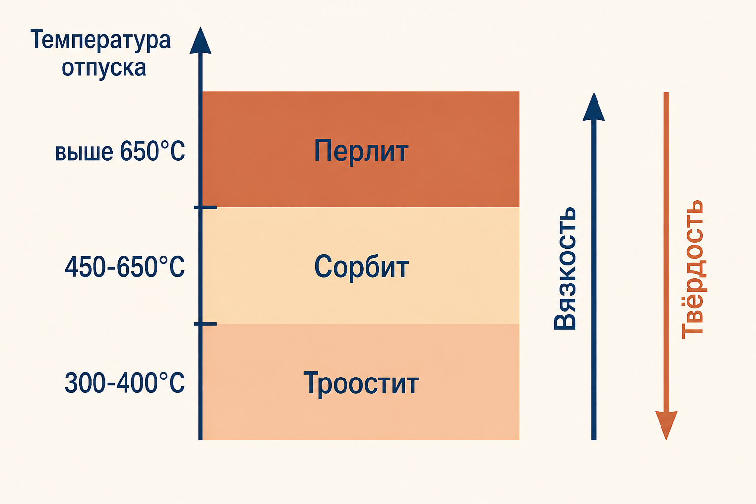 Диаграмма температуры отпуска и получаемые структуры стали