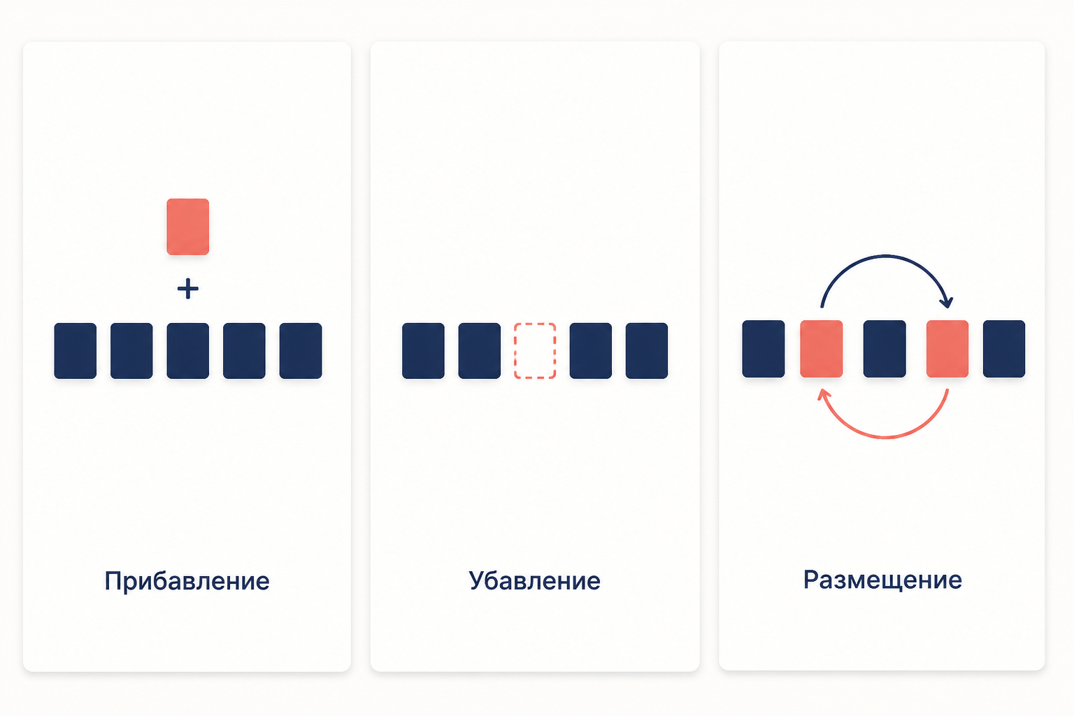 Три группы фигур речи: прибавление лишнего элемента, убавление пропущенного и перестановка элементов внутри фразы