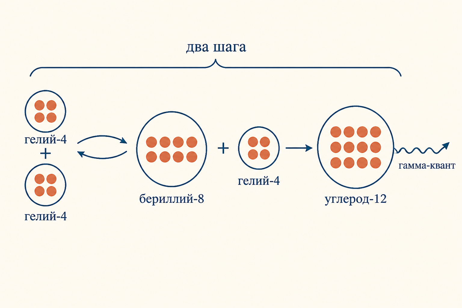 Схема тройного альфа-процесса: три ядра гелия-4 через промежуточный бериллий-8 собираются в ядро углерода-12 с испусканием гамма-кванта
