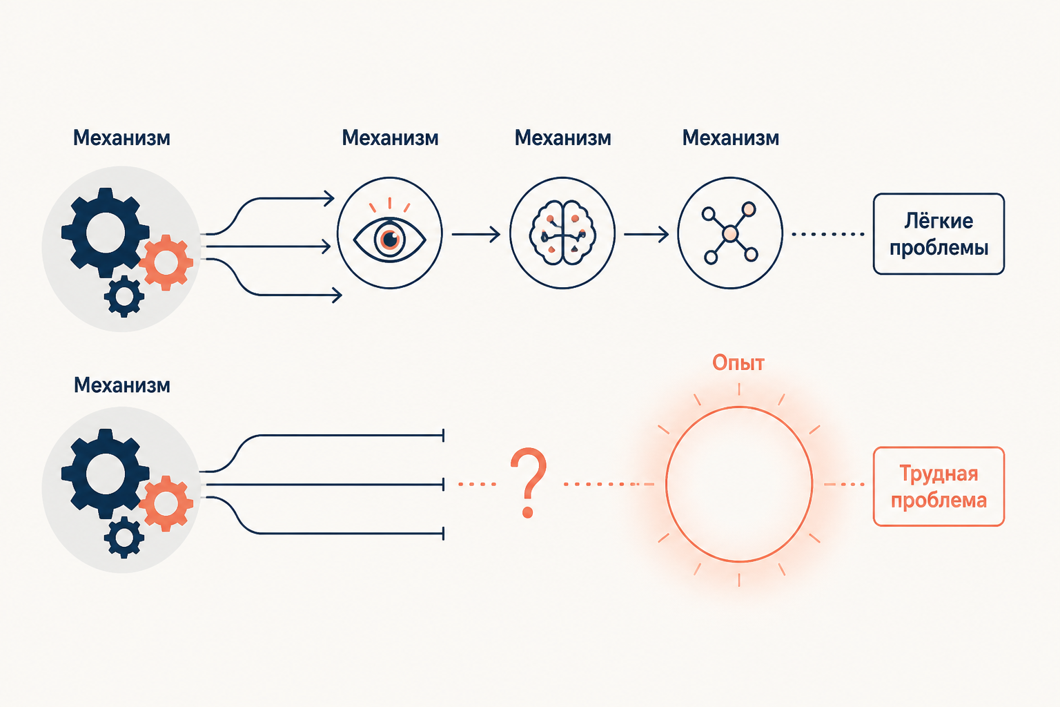 Лёгкие и трудная проблемы сознания: схема разграничения