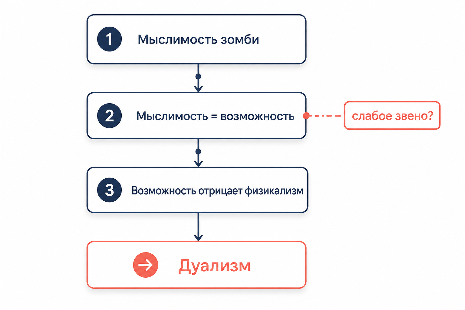 Аргумент зомби против физикализма: структура трёх посылок