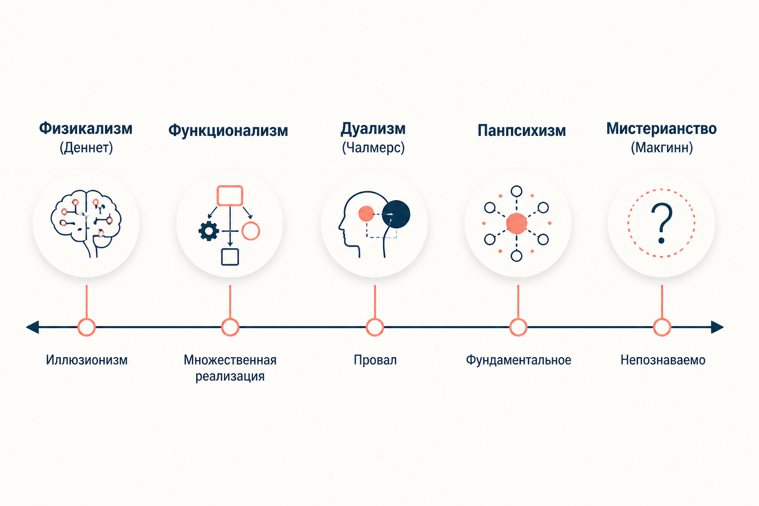 Карта позиций в споре о трудной проблеме сознания