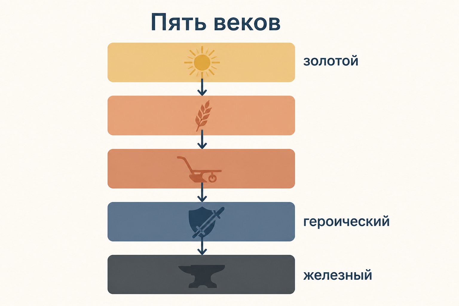 Пять веков человечества в поэме Гесиода: от золотого к железному