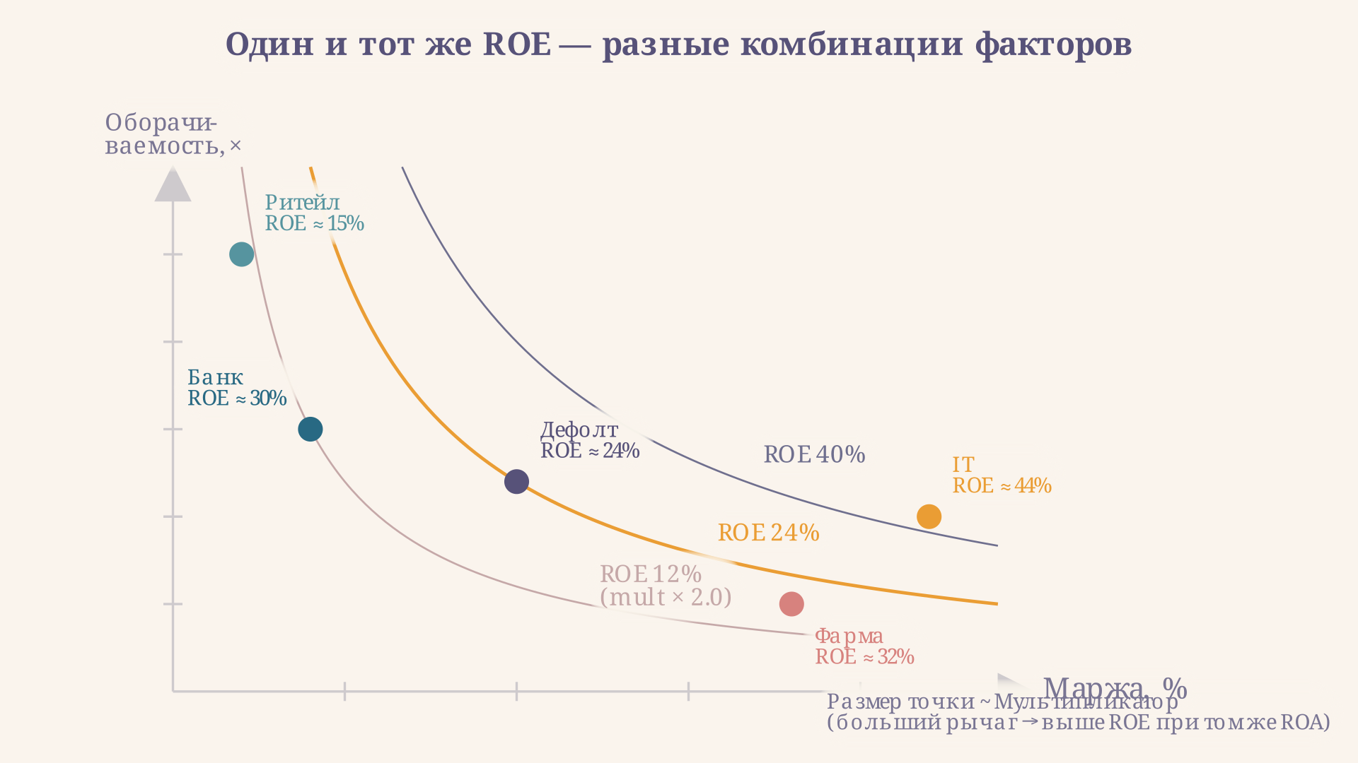 Паутинная схема Дюпона: три вектора маржи, оборачиваемости и рычага образуют ROE как произведение координат - при одном и том же ROE разные компании могут занимать противоположные углы пространства