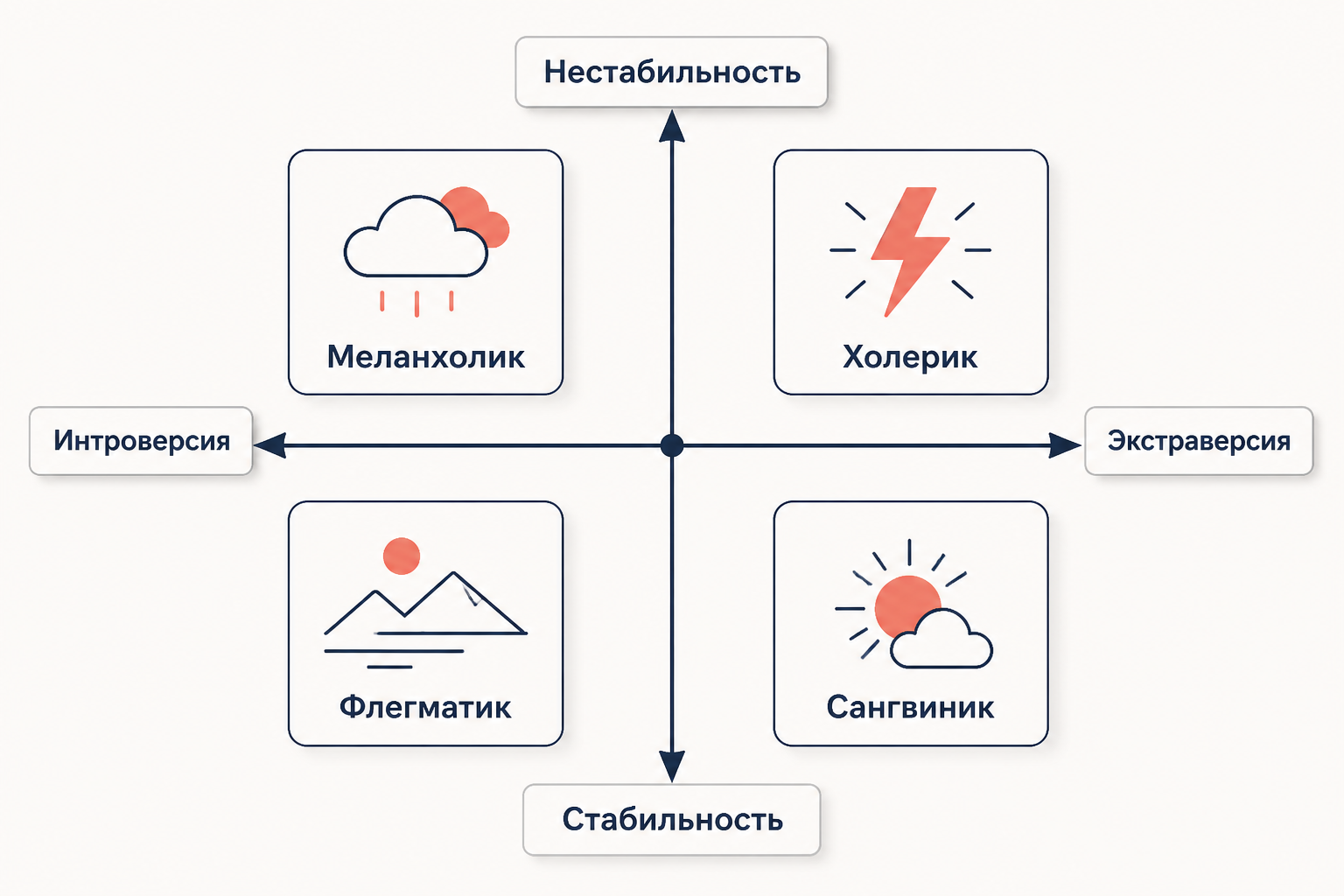 Три фактора личности по Айзенку: экстраверсия, нейротизм и психотизм как три независимые шкалы от низкого к высокому полюсу