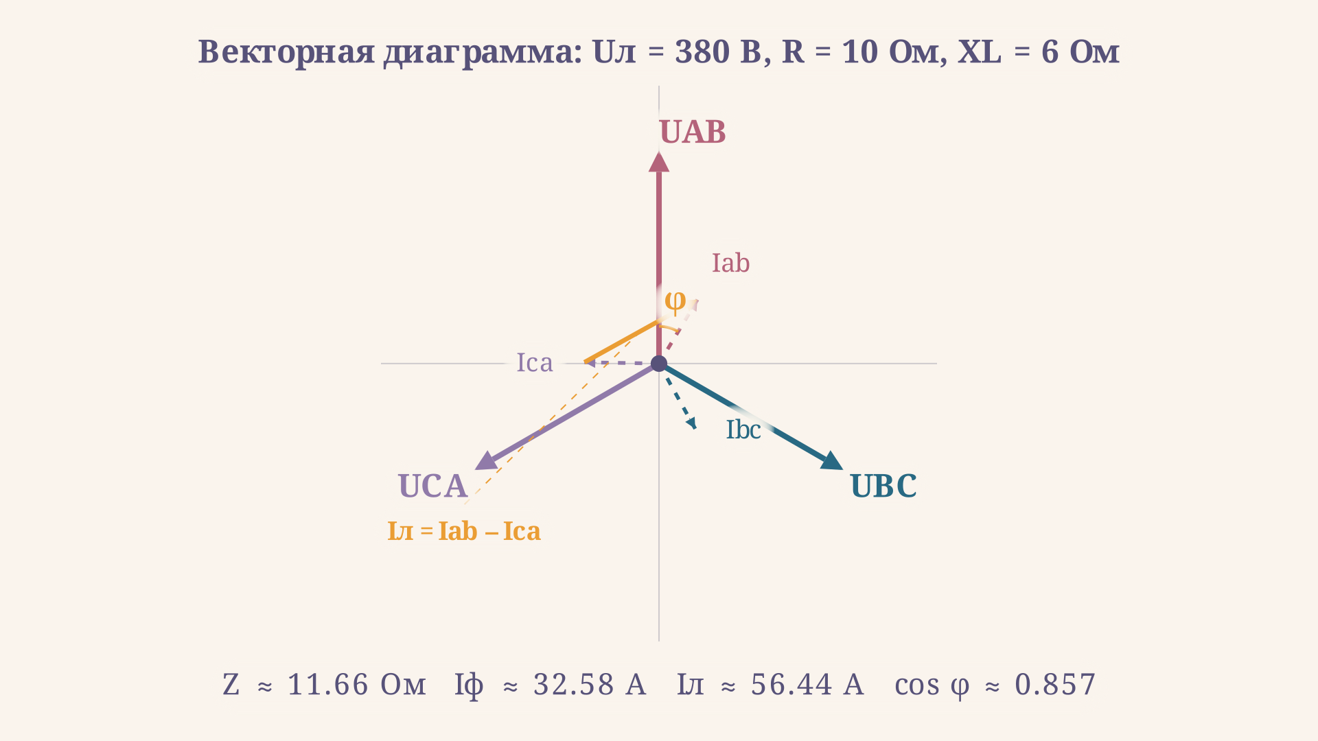 Векторная диаграмма трёхфазной цепи треугольником: фазные токи IAB, IBC, ICA сдвинуты на угол phi от своих напряжений, линейный ток в вершине складывается из двух соседних фазных векторов