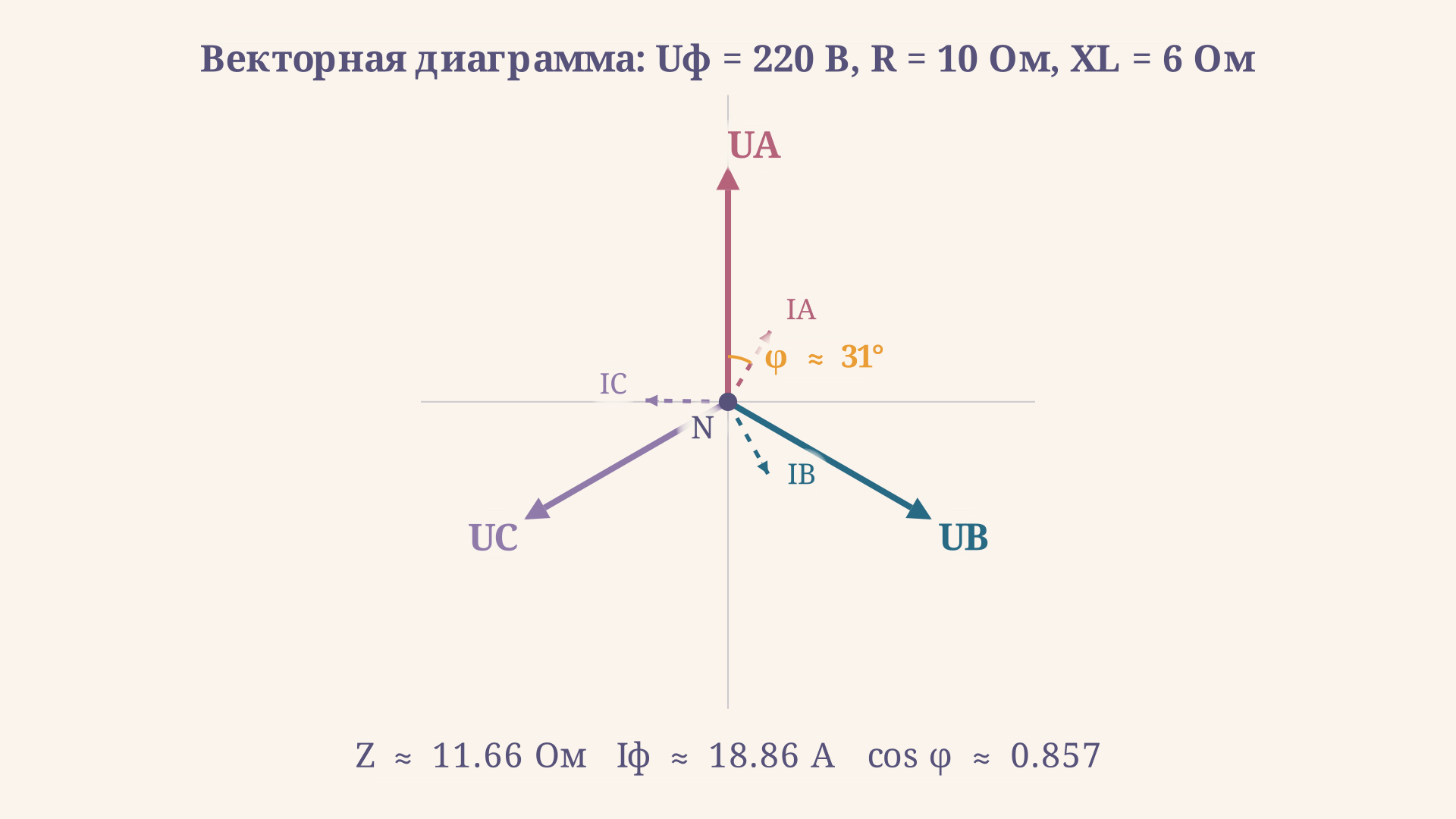 Векторная диаграмма трёхфазной цепи звездой: фазные напряжения UA, UB, UC под 120° и токи, сдвинутые на угол phi