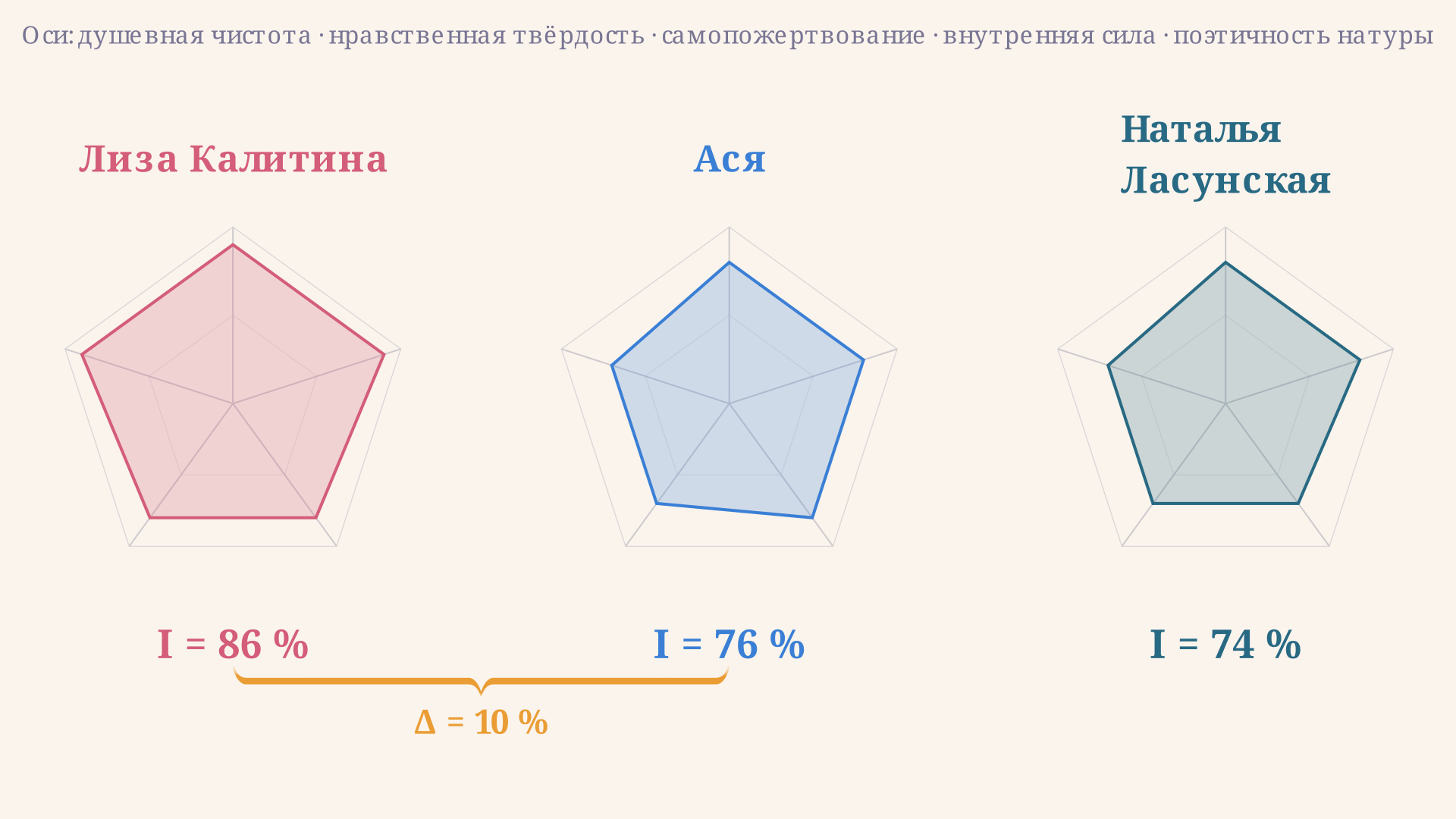 Пятиугольный профиль тургеневской девушки: пять черт и их выраженность у трёх ключевых героинь - Лизы, Аси и Елены