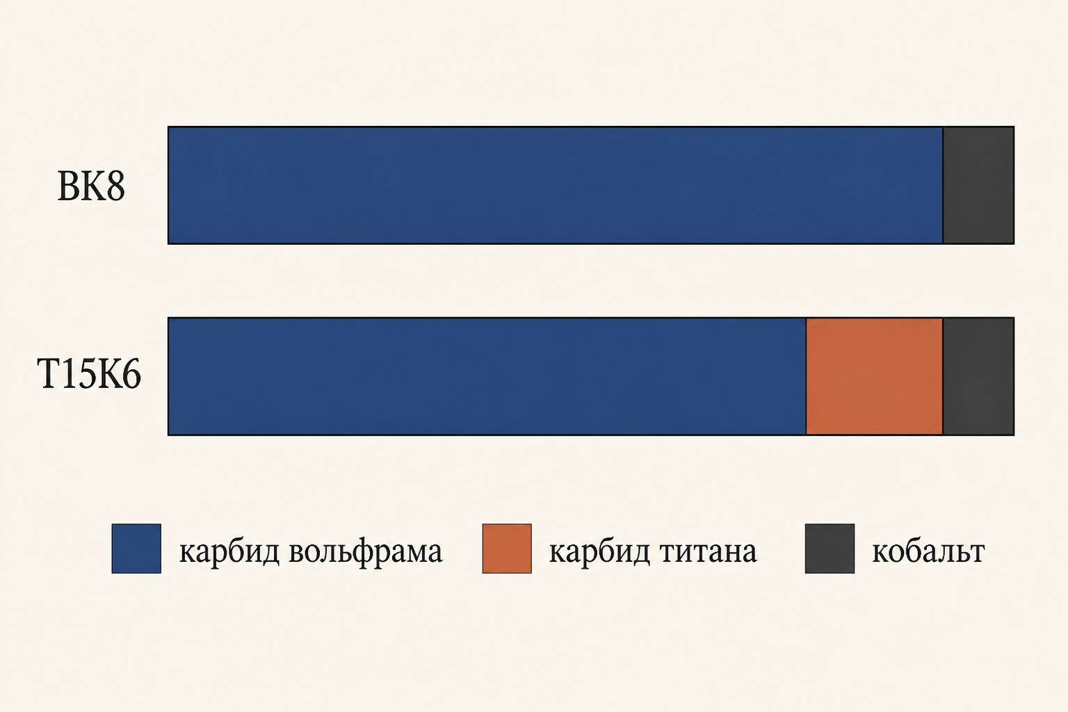 Сравнение состава марок ВК8 и Т15К6 по долям карбидов и кобальта