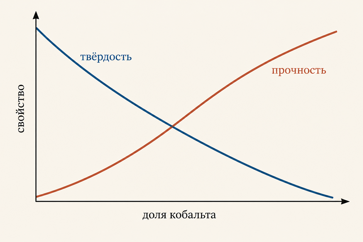 Графики зависимости твёрдости и прочности от доли кобальта в сплаве
