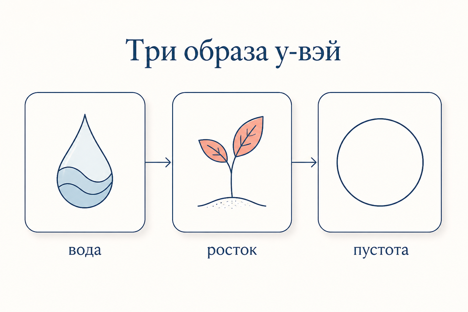 Схема трёх классических образов у-вэй в даосизме: вода, обтекающая препятствия, прорастающий сам собой росток и пустота как простор для действия