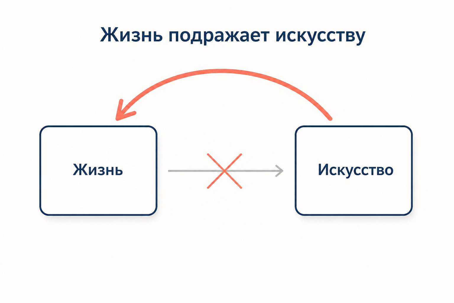 Схема: перечёркнутая стрелка от жизни к искусству и обратная стрелка от искусства к жизни