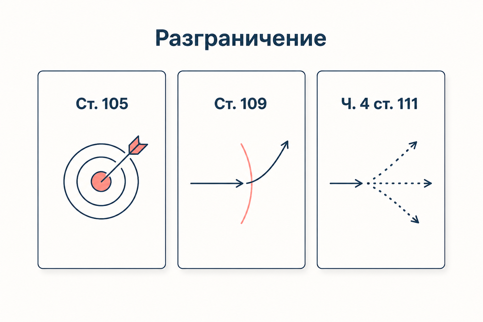 Разграничение трёх норм о смерти человека: ст. 105 при умысле на смерть, ст. 109 при неосторожности и ч. 4 ст. 111 при умысле на тяжкий вред