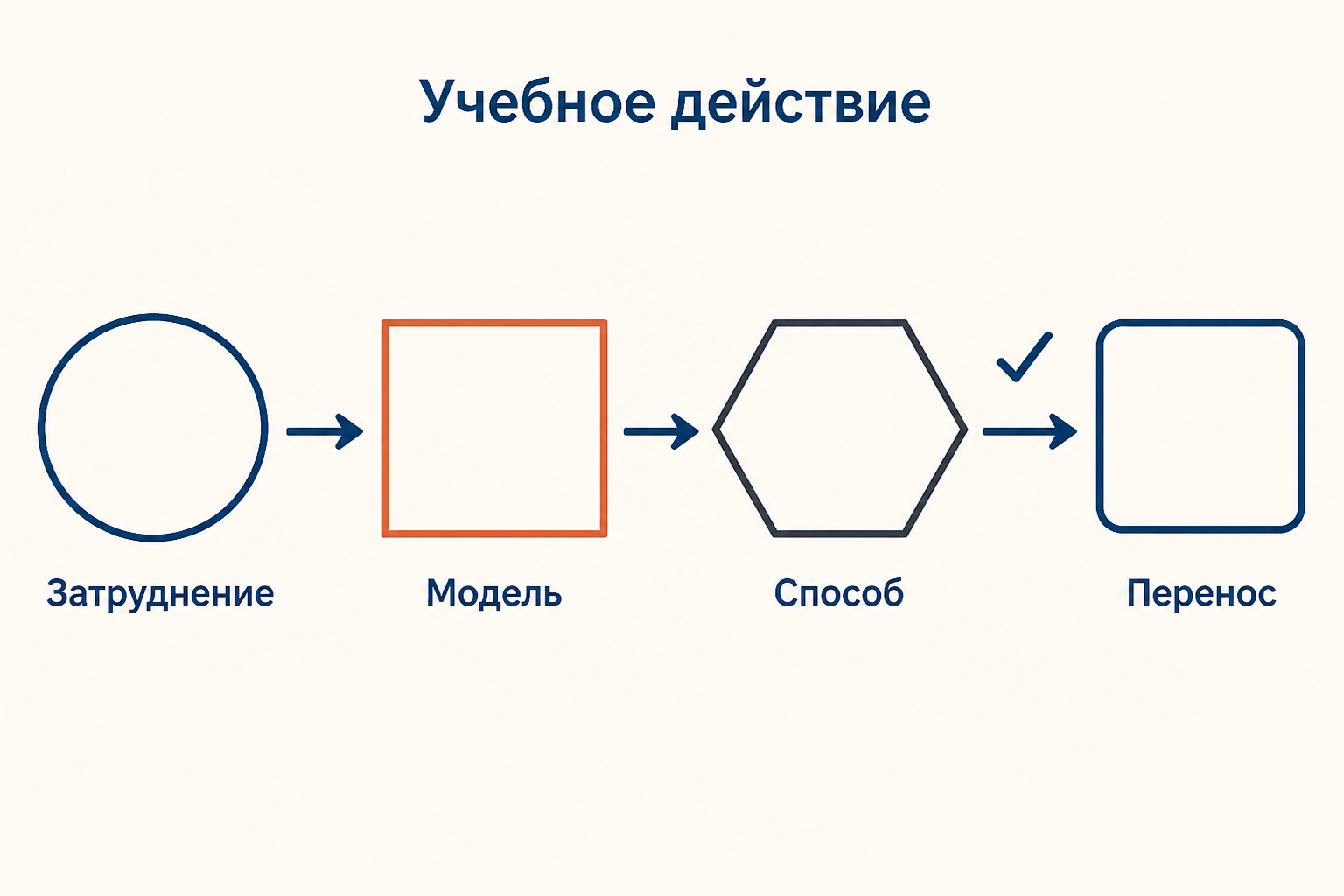 Схема учебной задачи: затруднение, модель, способ действия и проверка