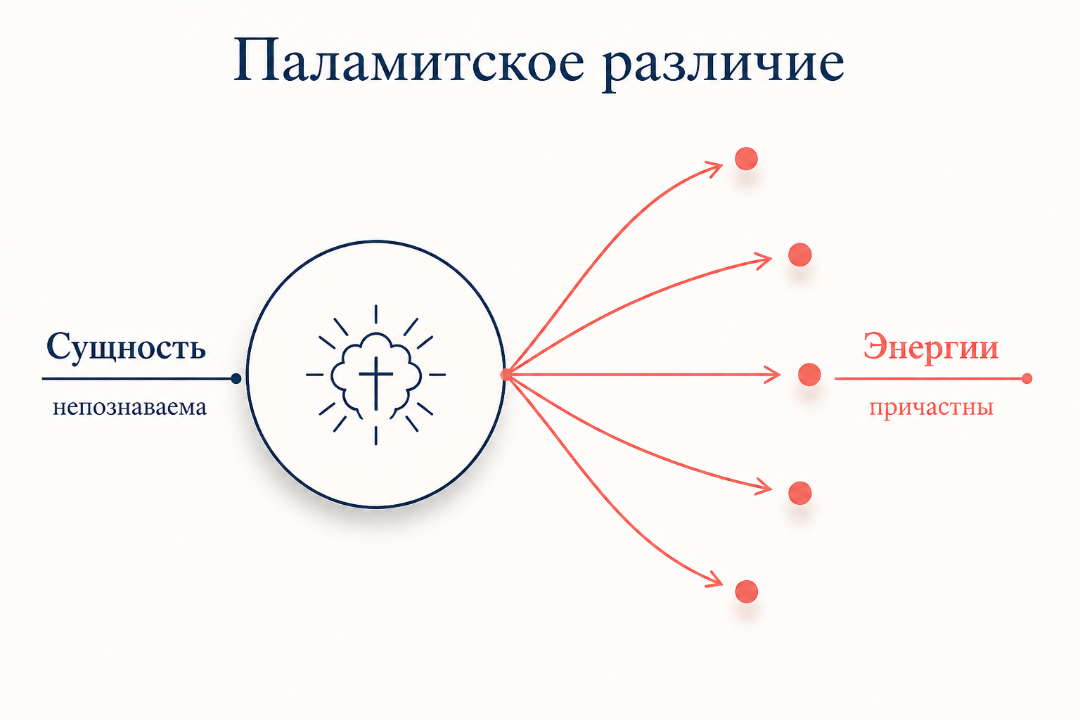 Схема различения сущности и энергий Бога в учении Паламы
