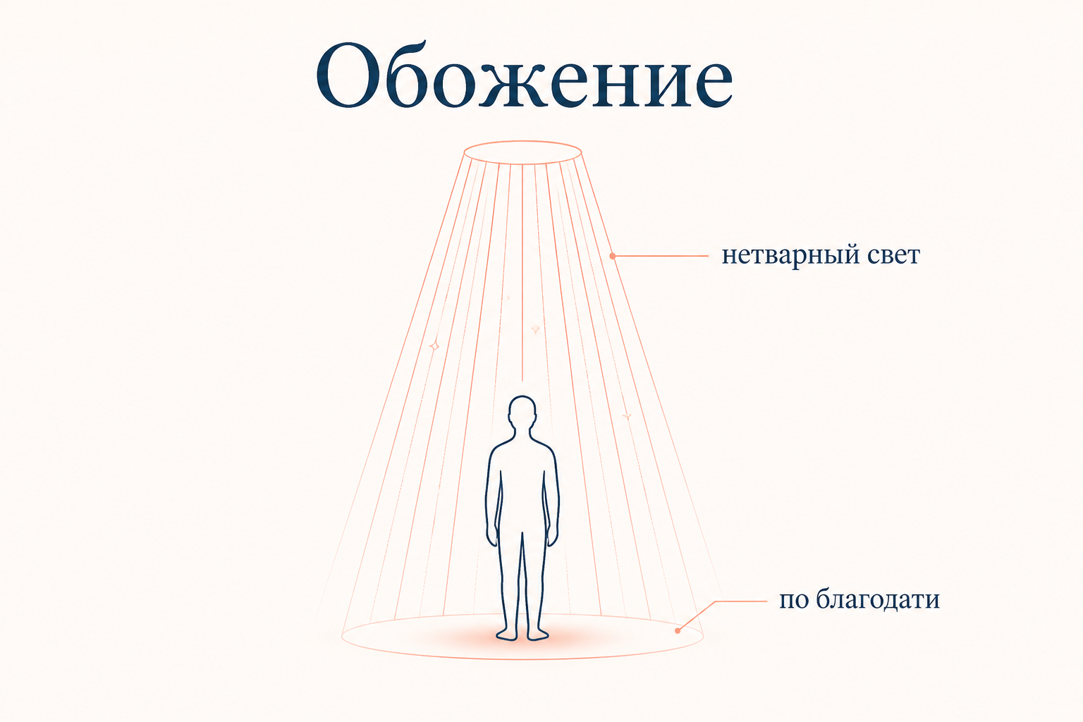 Образ обожения человека через причастность нетварным энергиям Бога