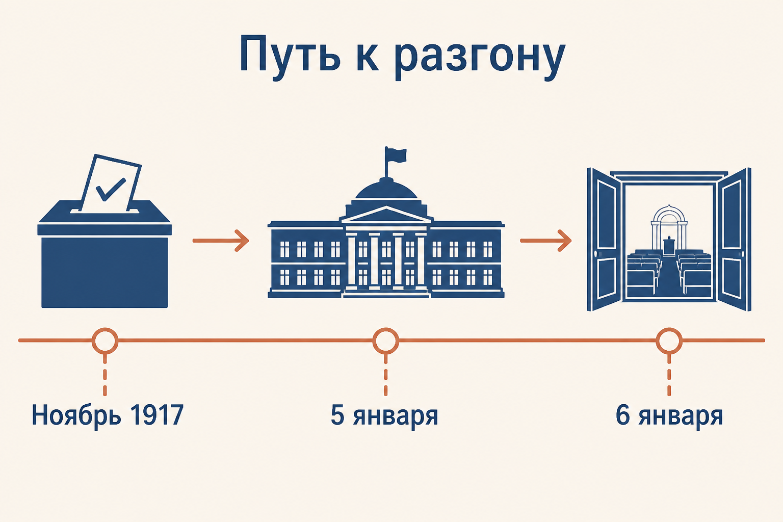 Путь от выборов к единственному заседанию и закрытию Учредительного собрания