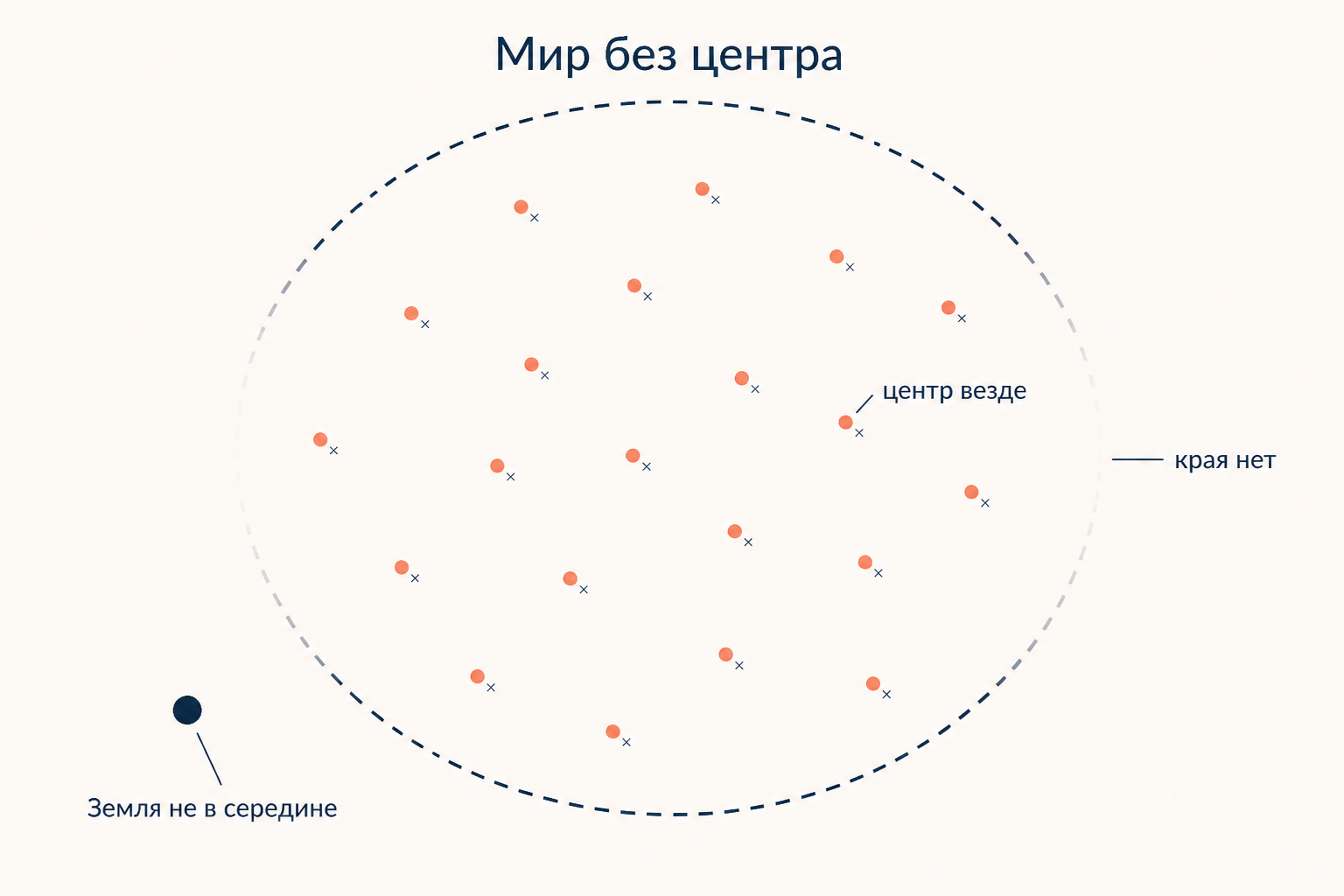 Схема мира без центра: пунктирный контур без края, точки центров повсюду, Земля сдвинута с середины
