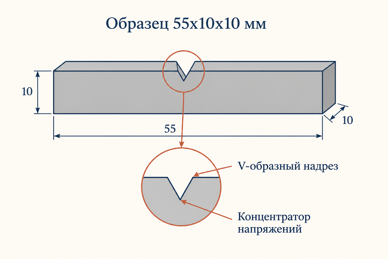 Стандартный образец Шарпи 55 на 10 на 10 мм с V-образным надрезом посередине и увеличенной выноской, показывающей концентратор напряжений в вершине надреза