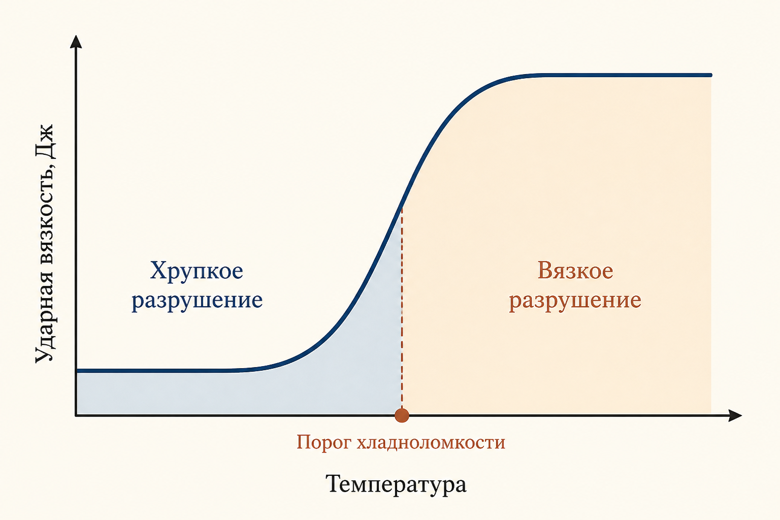 Кривая вязко-хрупкого перехода: при низких температурах ударная вязкость мала и идёт хрупкое разрушение, при высоких она велика и разрушение вязкое, между ними порог хладноломкости